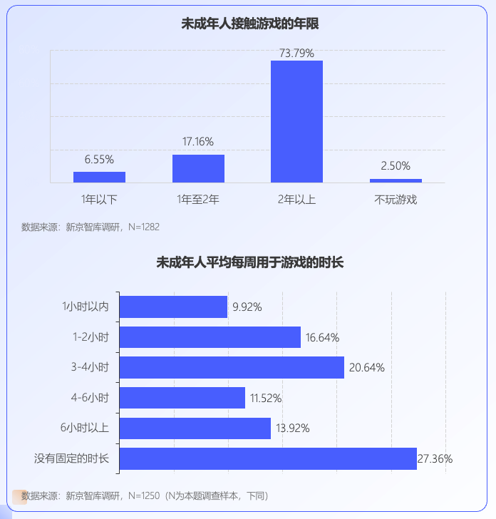 AYX爱游戏·未成年人网为调查：大部分对游戏充值持谨慎态度新京智库